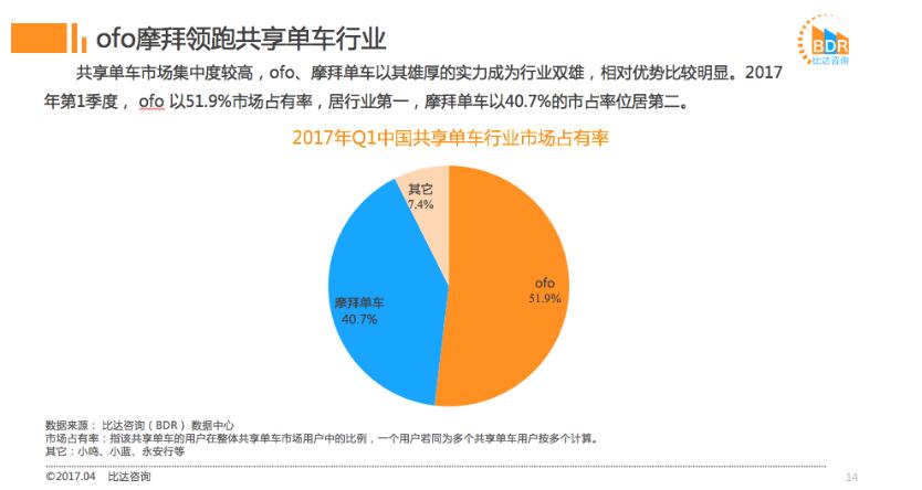 领骑共享单车大战：ofo市占率近52%超摩拜近12%稳居第一