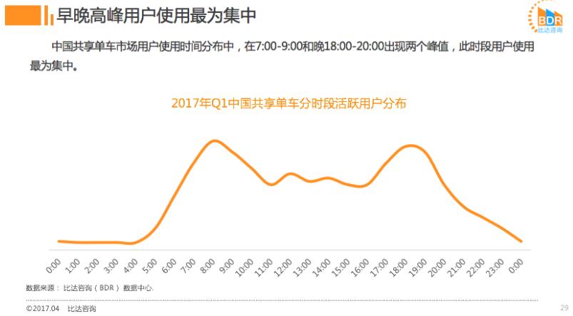 领骑共享单车大战：ofo市占率近52%超摩拜近12%稳居第一