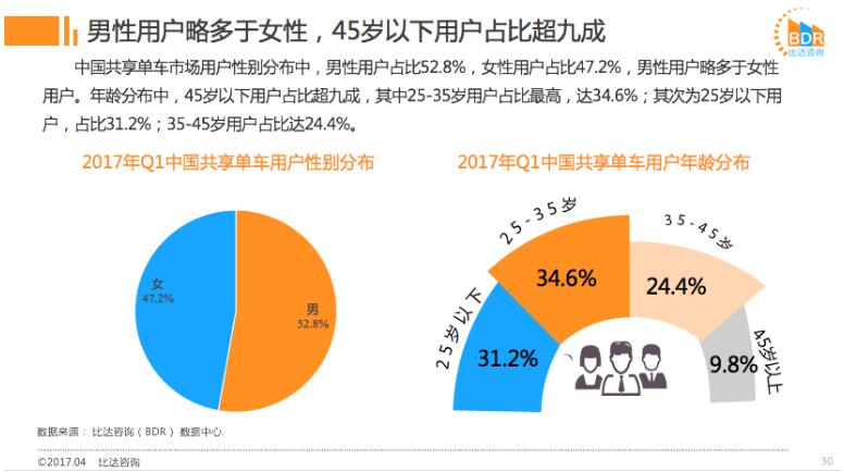 领骑共享单车大战：ofo市占率近52%超摩拜近12%稳居第一