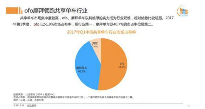 ofo市占率近52%超摩拜三成排名第一 成增速最快平台