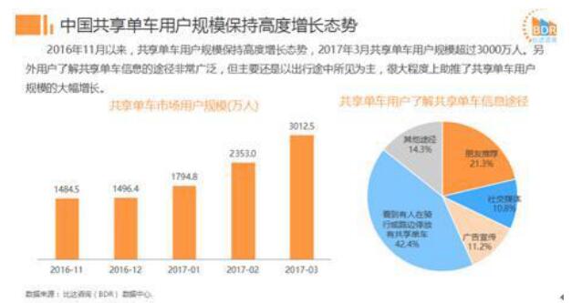 ofo市占率近52%超摩拜三成排名第一 成增速最快平台