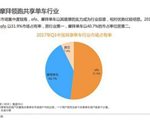 ofo市占率近52%超摩拜三成排名第一 成增速最快平