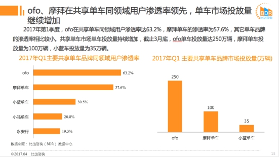 ofo市占率为摩拜近1.3倍稳占第一 日充值笔数超摩拜34%