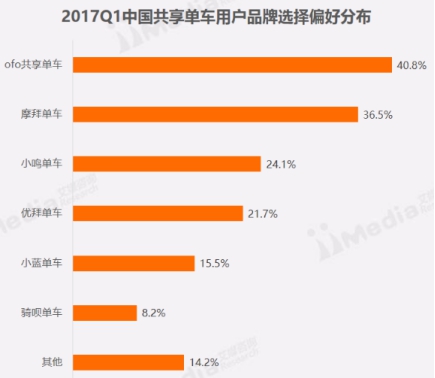 40.8%用户独宠ofo 用户满意度9.3高于摩拜