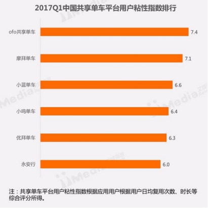 Trustdata：ofo独立用户第一 用户好感度高于摩拜行业居首