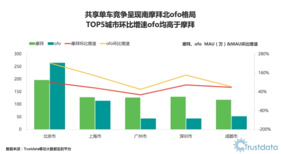 Trustdata：ofo独立用户第一 用户好感度高于摩拜行业居首