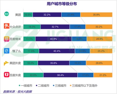 外卖用户等级分化明显，消费升级下路在何方？