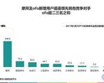 ofo市占率高达63% 月新增用户规模达450万排行业第