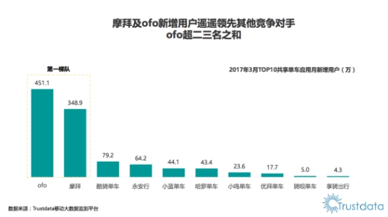 七成用户      ofo 一季度新增用户数超摩拜百万