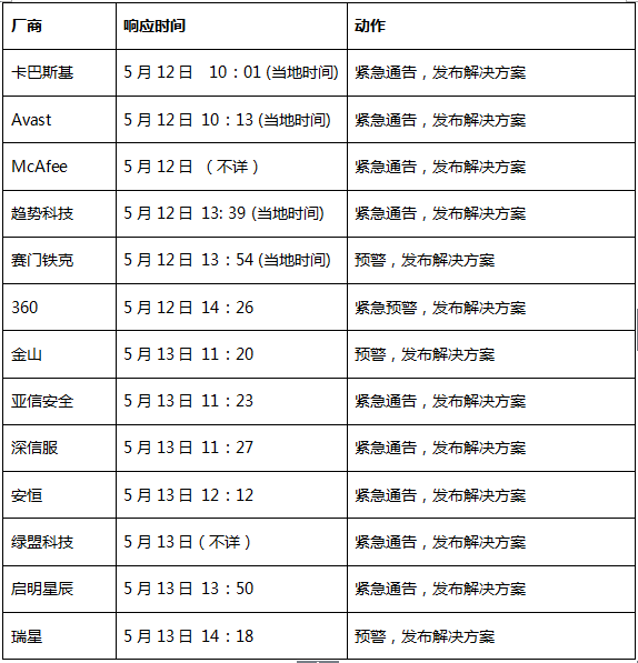 勒索病毒传播已受控，全球主流安全厂商均已宣称防护