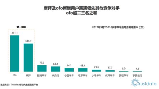 ofo新用户增量超摩拜41%稳骑行业第一 行业竞争格局越发明朗