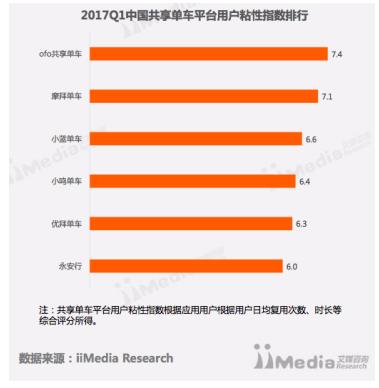 ofo新用户增量超摩拜41%稳骑行业第一 行业竞争格局越发明朗