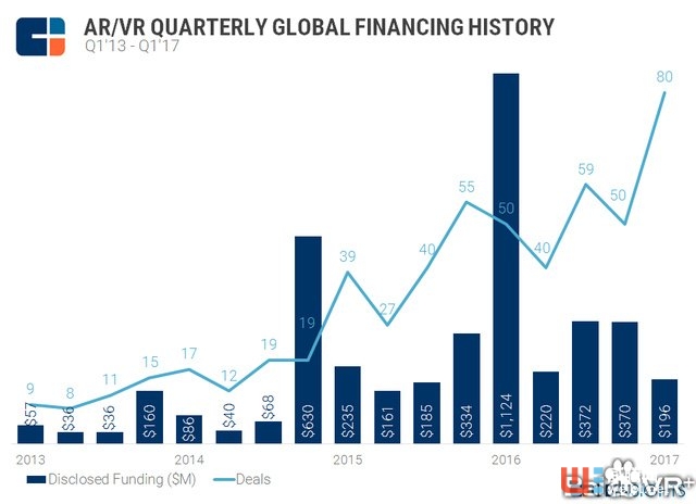 CB Insights：预计2017年AR / VR初创企业将募集21.6亿美元投资