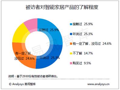 华为、小米等巨头入驻智能家居：市场为何依然不温不火 华为、小米等巨头入驻智能家居 ...