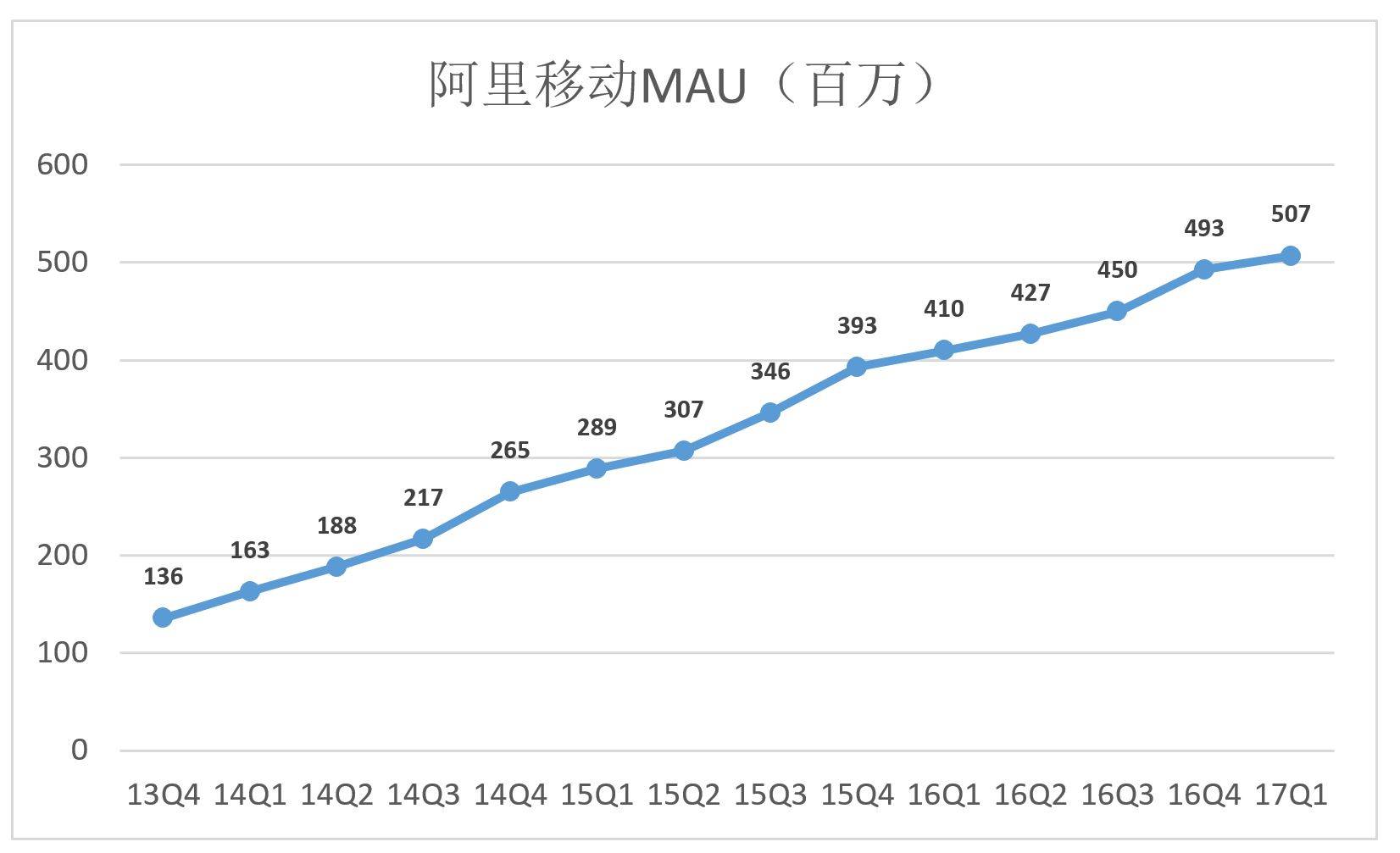 阿里高速增长背后：如何在“后红利时代”获得资本认可？