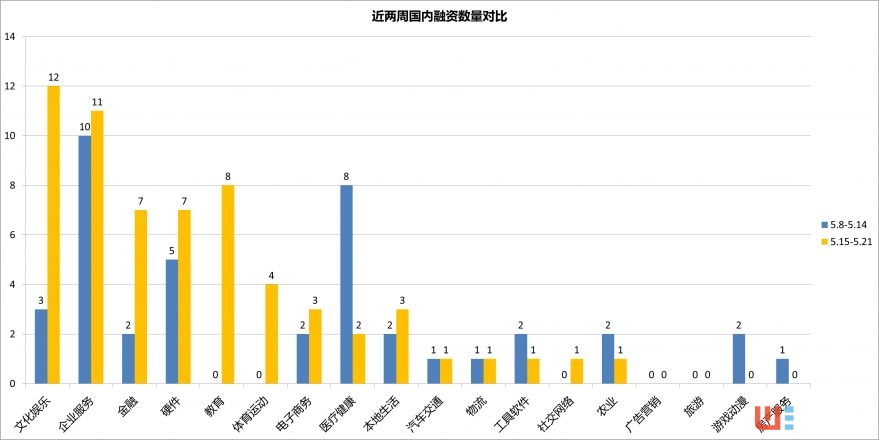 融资共102起，AI领域多点开花