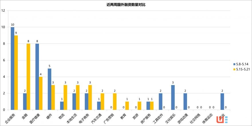 融资共102起，AI领域多点开花