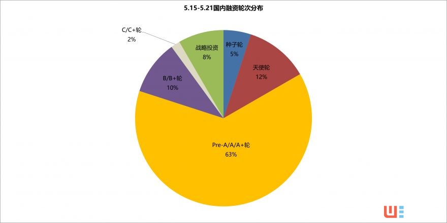 融资共102起，AI领域多点开花