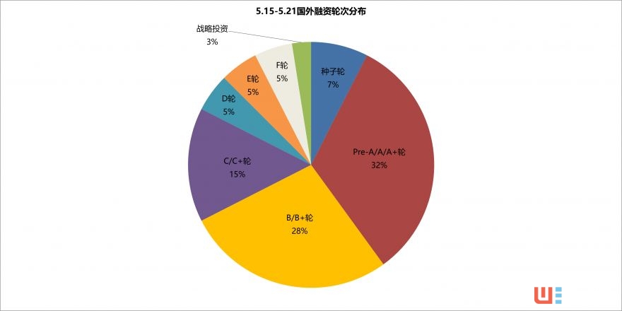 融资共102起，AI领域多点开花