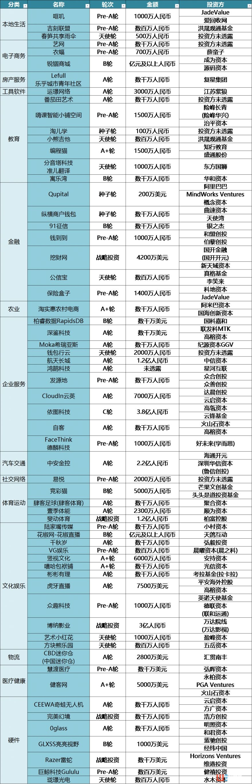 融资共102起，AI领域多点开花