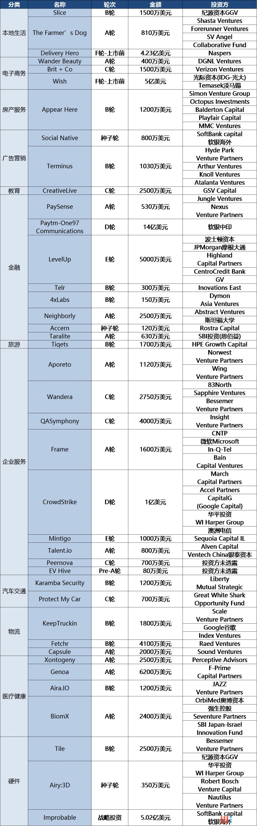 融资共102起，AI领域多点开花