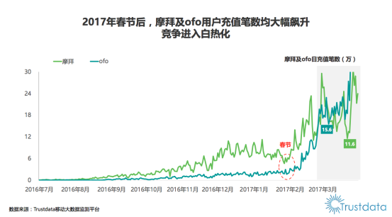 充值笔数上升.png