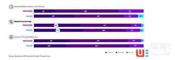 医疗物联网投资趋势报告：2020年市场价值将达1630亿美元