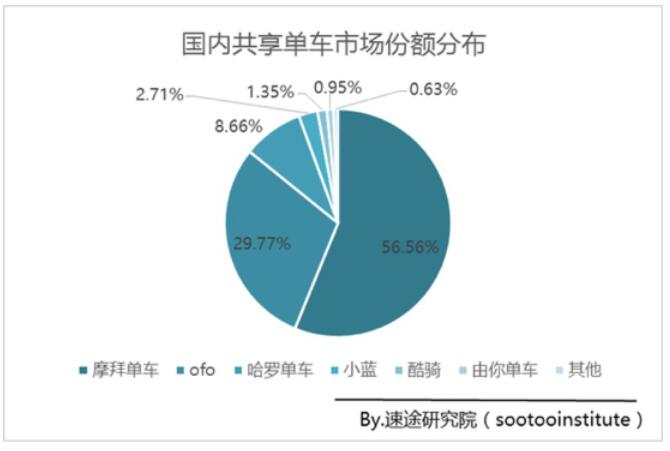 摩拜单车获超6亿美元新一轮融资 稳坐共享单车第一宝座