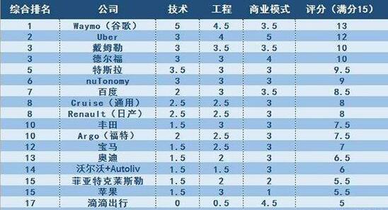 科技公司VS传统车企，两份截然不同的自动驾驶报告谁更靠谱？        