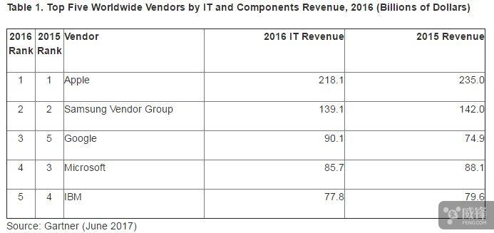 拥2180亿美元收入 苹果成全球最大IT企业