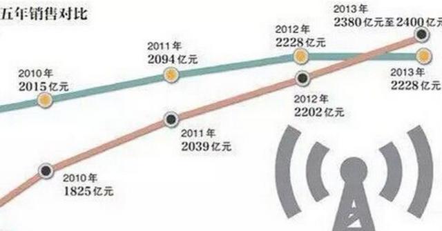 华为逆袭：强逼美国退位拿下全球第一