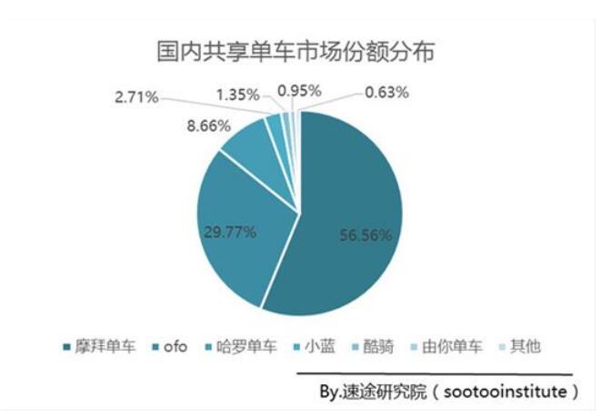 摩拜单车行业第一占行业六成市场份额 技术创新受全球肯定