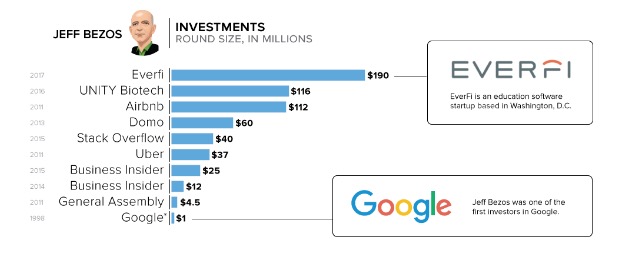 揭秘贝佐斯的商业帝国：谷歌、Uber都接受过他的投资