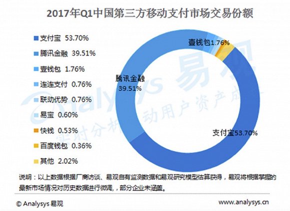 7%的竞争：中小第三方支付公司未来在哪？