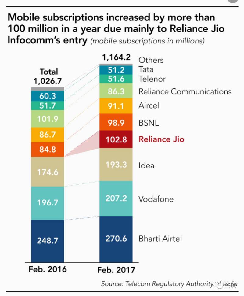 因电信巨头打架，印度正跑步进入移动互联时代
