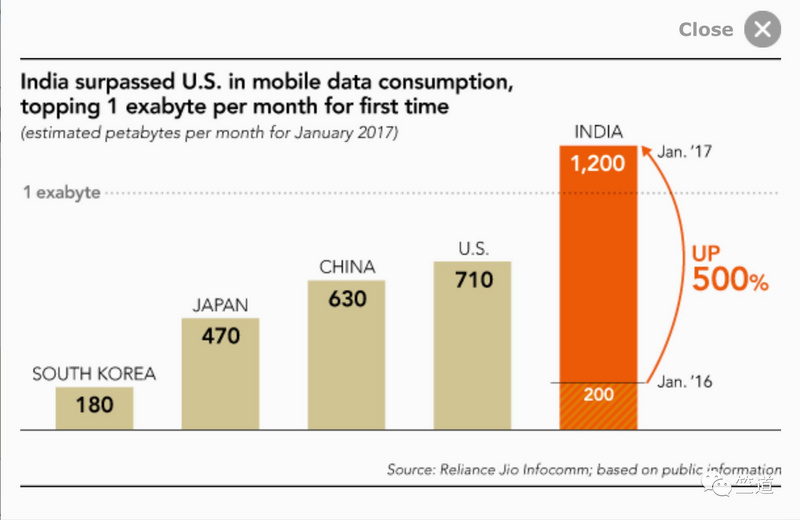 因电信巨头打架，印度正跑步进入移动互联时代