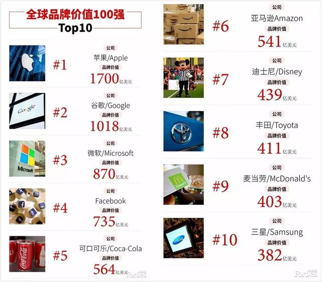 全球品牌价值100强，竟然没有百度、腾讯、阿里巴巴