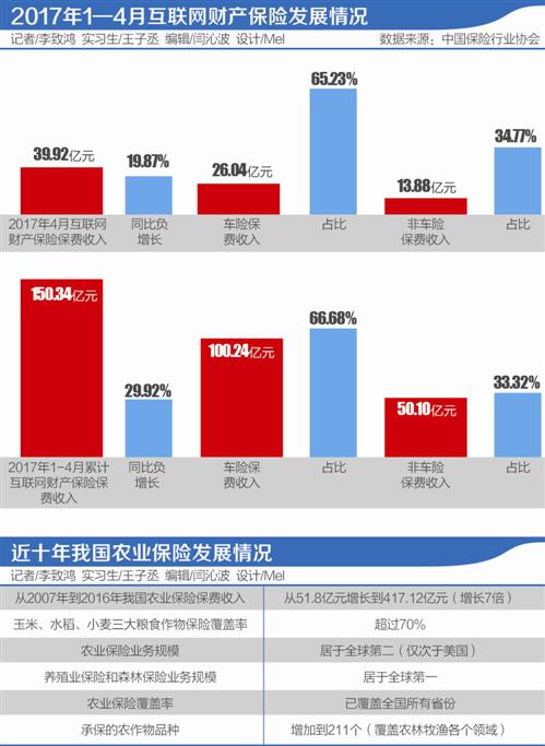 互联网保险下半场鸣哨？商业模式仍在探索中