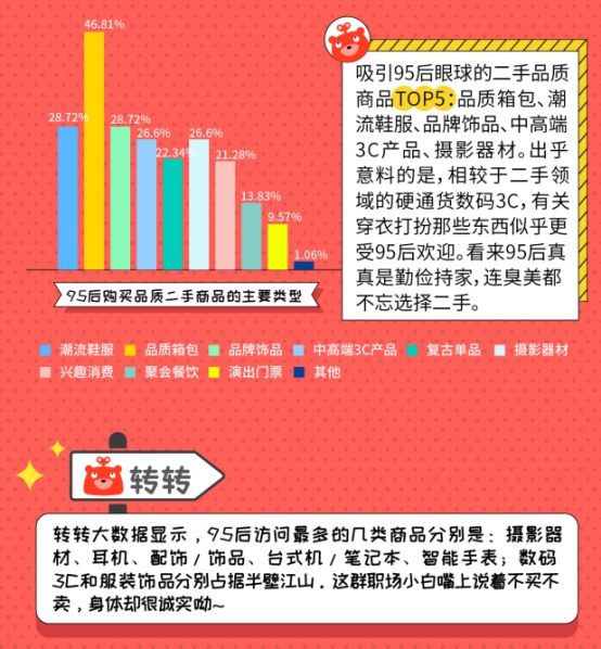 超七成95后买过二手商品：消费升级逻辑下的再“升级”