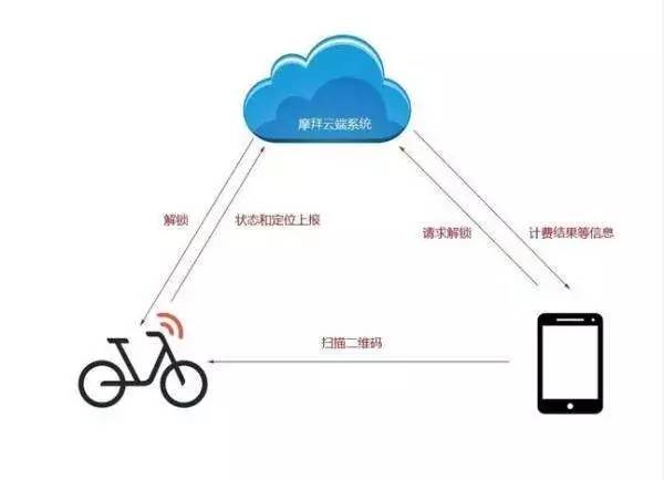 ofo7亿美元融资的野心：以技术手段领跑共享单车之争